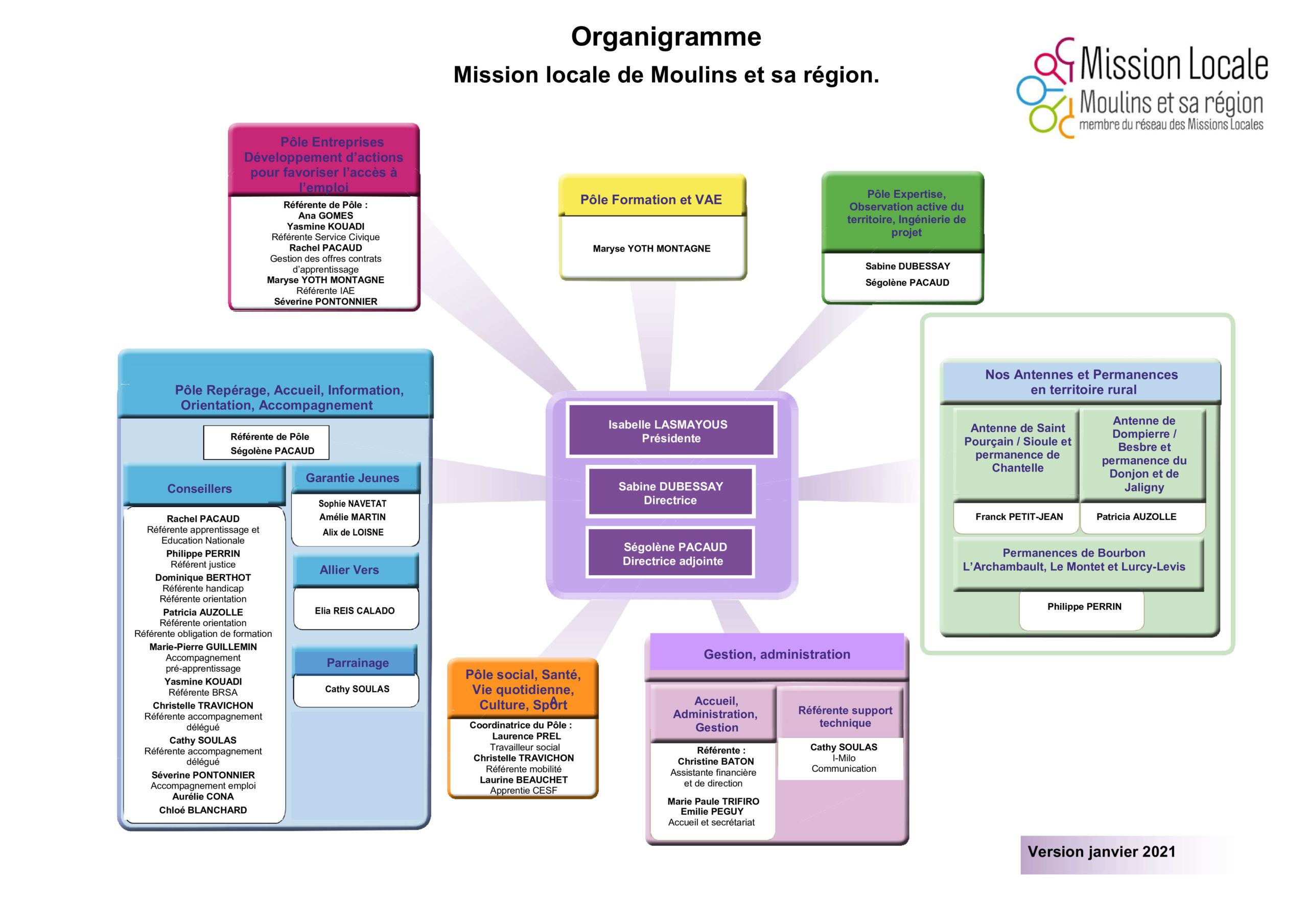 Notre organisation - Mission Locale