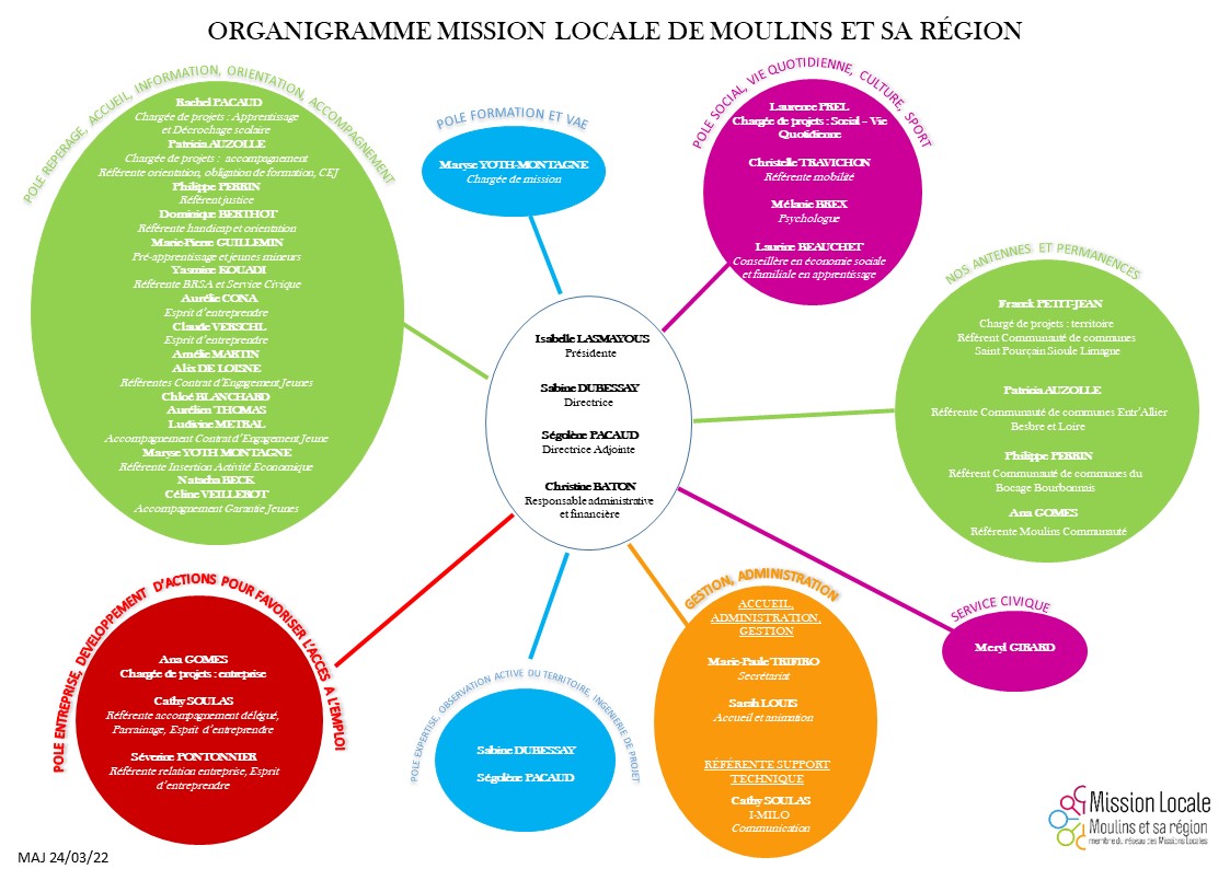 organigramme mars 2022